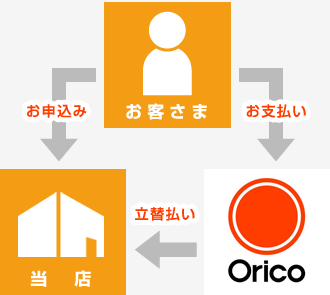 ショッピングクレジットの仕組み