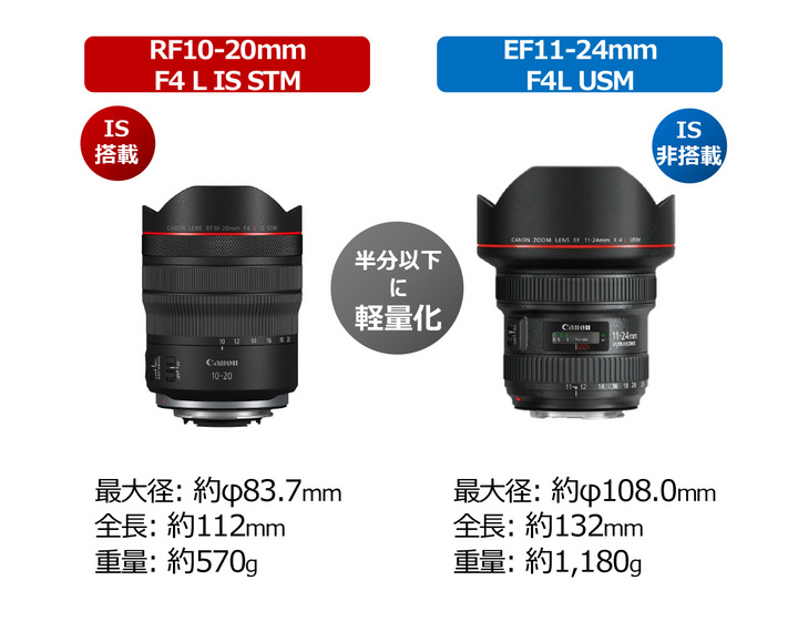 キヤノン RF10-20mm F4 L IS STM | カメラのキタムラネットショップ