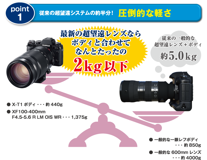 フジフイルム XF100-400mm F4.5-5.6 R LM OIS WR | カメラのキタムラ