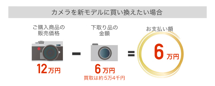 デジカメ レンズの買い替えは トクトク交換 で下取り カメラのキタムラ カメラのキタムラ