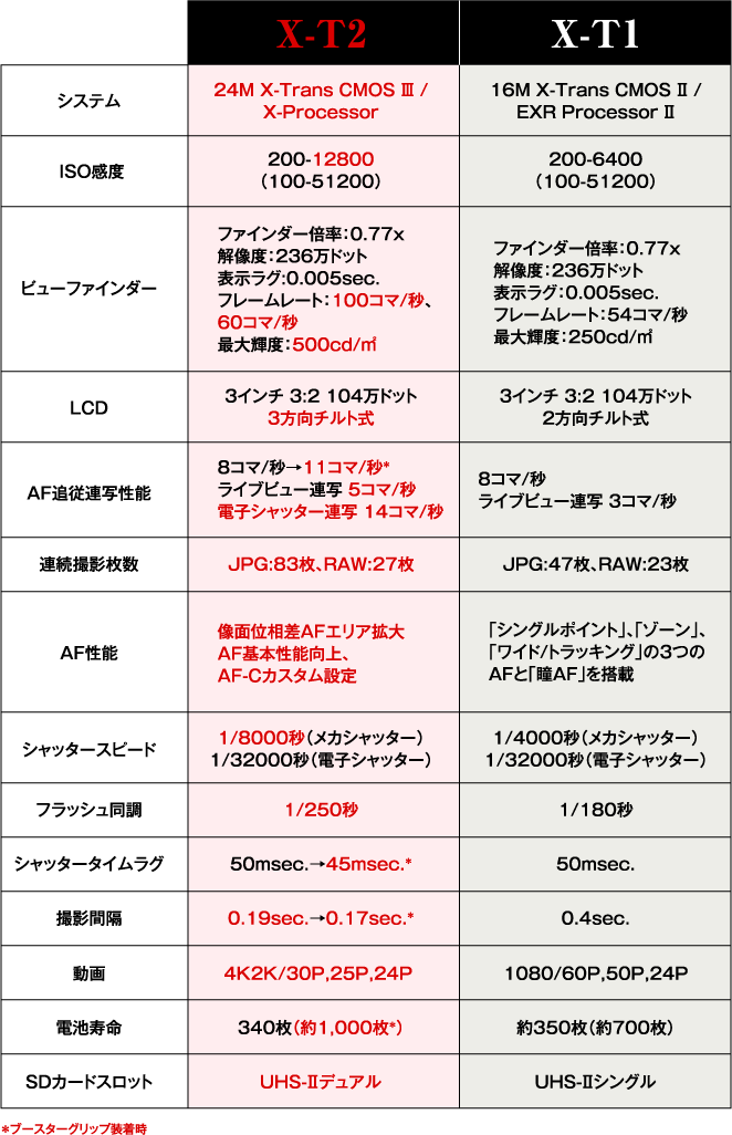 フジフイルム X-T2！富士フイルム Xシリーズ史上最高画質ミラーレス一眼カメラ| カメラのキタムラネットショップ